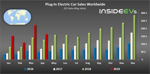 電動(dòng)汽車全球銷量排行 Model 3單品稱王，比亞迪品牌登頂